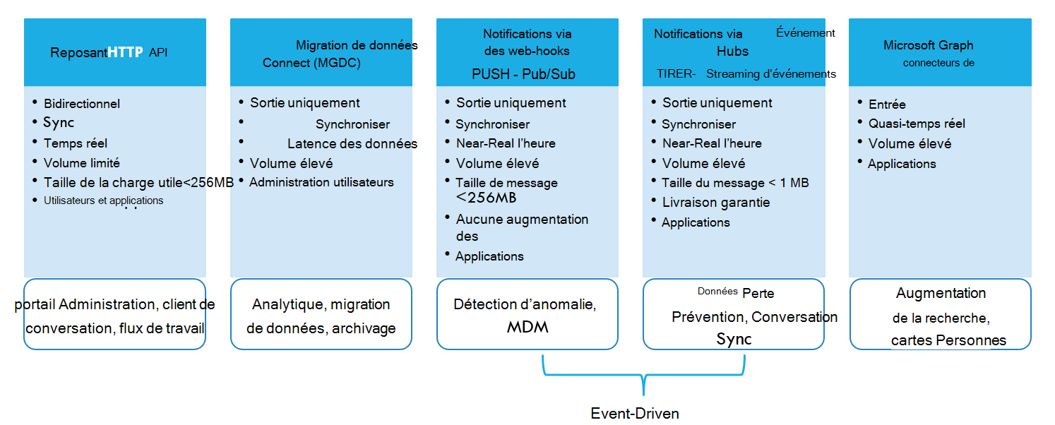 A diagram that lists integration patterns, the associated architectural components for each, and types of solutions