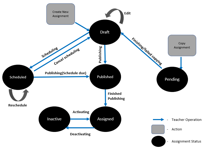 Diagramme des transitions status d’affectation