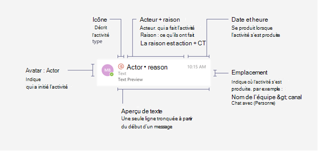 Image montrant les composants d’une notification de flux d’activité, notamment l’acteur, la raison, l’horodatage, l’aperçu et la rubrique.