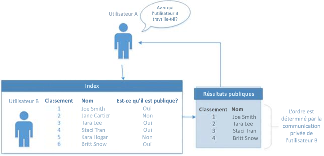 Image de l’utilisation des relations