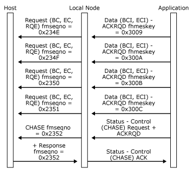 Image illustrant l’utilisation d’un contrôle d’état (CHASE) pour que l’hôte confirme la réception de la requête CHASE correspondante.