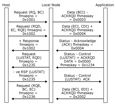 Image montrant les problèmes d’application Status-Control(LUSTAT) lorsqu’elle a une direction.