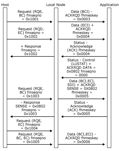 Image montrant les problèmes de demande Status-Control (LUSTAT) de l’application lors de la réception de données entre la chaîne.