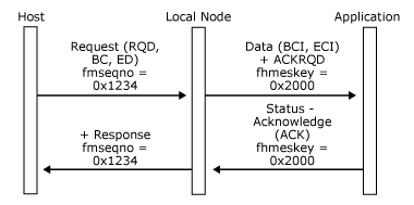 Image montrant comment une application envoie un message Data correspondant à une RU à réponse définie.