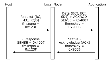 Image montrant comment un nœud local détecte une erreur de chaînage dans les données destinées à l’application.