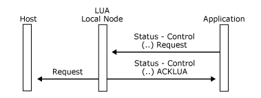 Image montrant comment une application envoie un message de demande Status-Control().