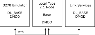 Image montrant le composant DMOD qui fournit des communications.