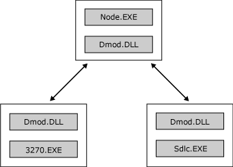 Image montrant le DMOD implémenté en tant que .DLL.