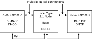 Image montrant les chemins d’accès et les connexions entre un nœud local de serveur SNA et deux programmes d’émulation 3270.