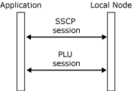 Image montrant les connexions entre une application et un nœud local.