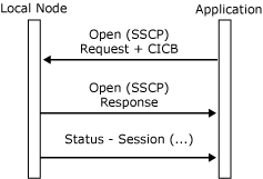 Image montrant le flux de messages entre un nœud local et une application.