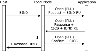 Image montrant le flux de messages pour l’ouverture d’une connexion PLU.