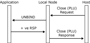 Image montrant un flux de messages pour la réponse Close(PLU).