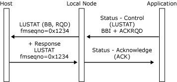 Image montrant comment une application lance un crochet en envoyant un Contrôle d’état (LUSTAT).