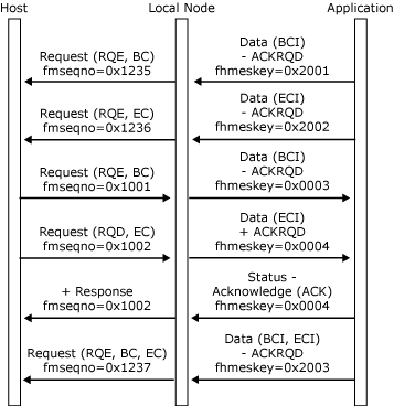 Image montrant les problèmes d’application et reçoit des données à l’aide du protocole de contention semi-duplex sans erreur.