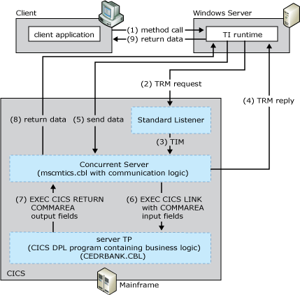 Image montrant le processus par lequel le client démarre l’écouteur par défaut.