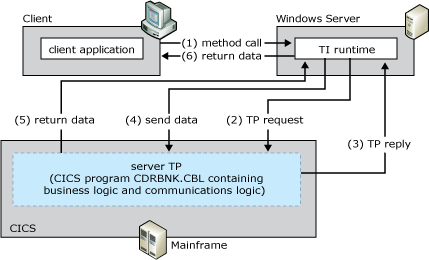 Image montrant un intégrateur de transactions qui envoie et reçoit lu 6.2 ou TCP/IP à partir du programme de transaction mainframe.