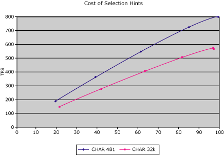 Image montrant les transactions par seconde sur l’axe vertical et le pourcentage d’UC sur l’axe horizontal.