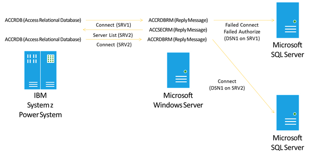 Basculement Connections