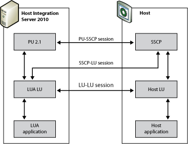 Image montrant les composants SNA requis pour les communications LUA.