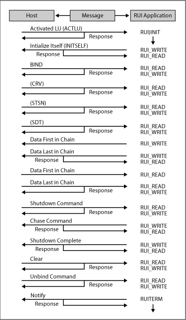 Image montrant les composants SNA requis pour les communications LUA.