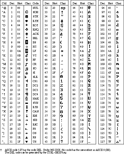 Image montrant un jeu de caractères ASCII.