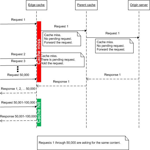 Diagram that shows the process to forward requests to the origin server in a tiered cache system.