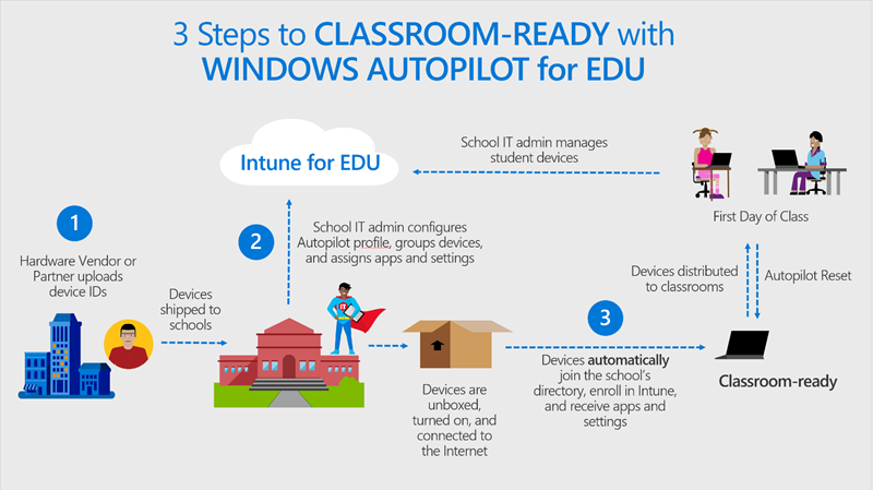 Graphique intitulé « 3 étapes pour préparer la classe avec Windows Autopilot pour Edu ». Affiche les étapes générales de configuration des appareils, du fournisseur de matériel au premier jour de classe.