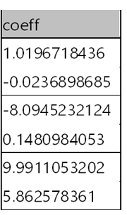 Coefficients d’ajustement de cinquième ordre polynomial avec bruit.