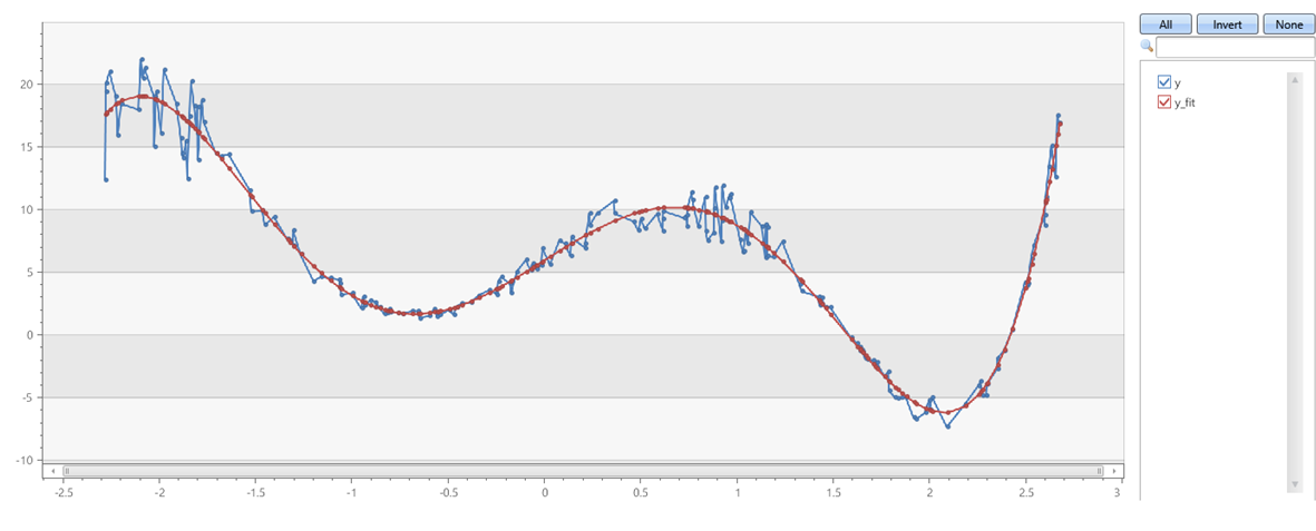 Graph of fit of fifth order polynomial with noise on x &y axes