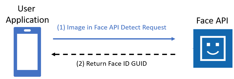 Face Processing Diagram