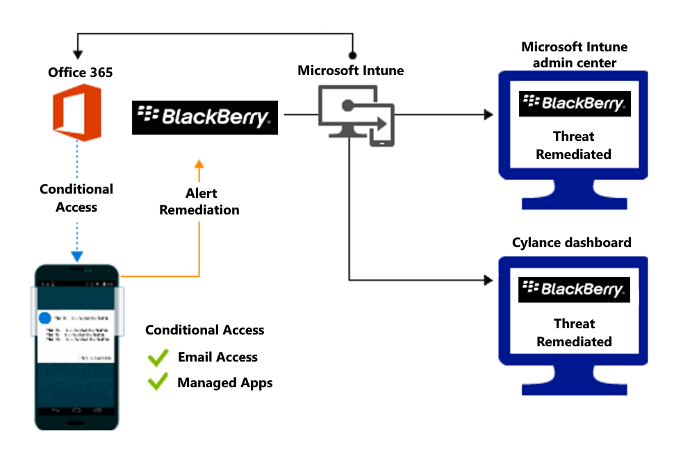 Diagramme du flux de produit pour l’octroi de l’accès lorsque des applications malveillantes sont corrigées.