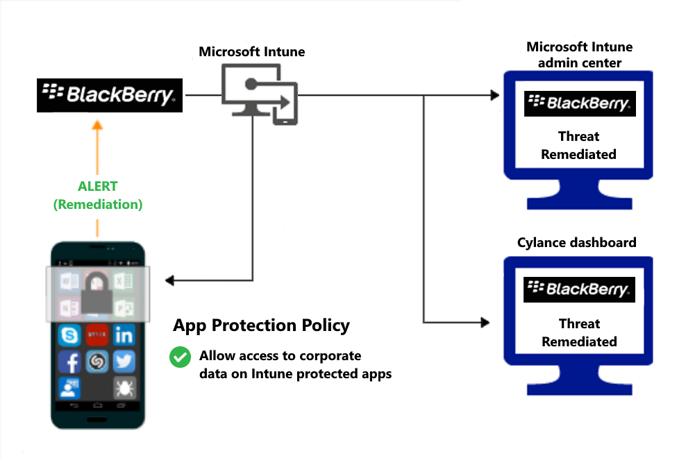  Diagramme du flux de produit pour les stratégies de protection des applications pour accorder l’accès après la correction des programmes malveillants.