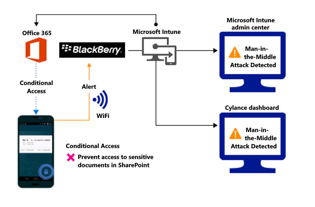 Diagramme du flux de produit pour bloquer l’accès aux fichiers de l’organisation en raison d’une alerte.