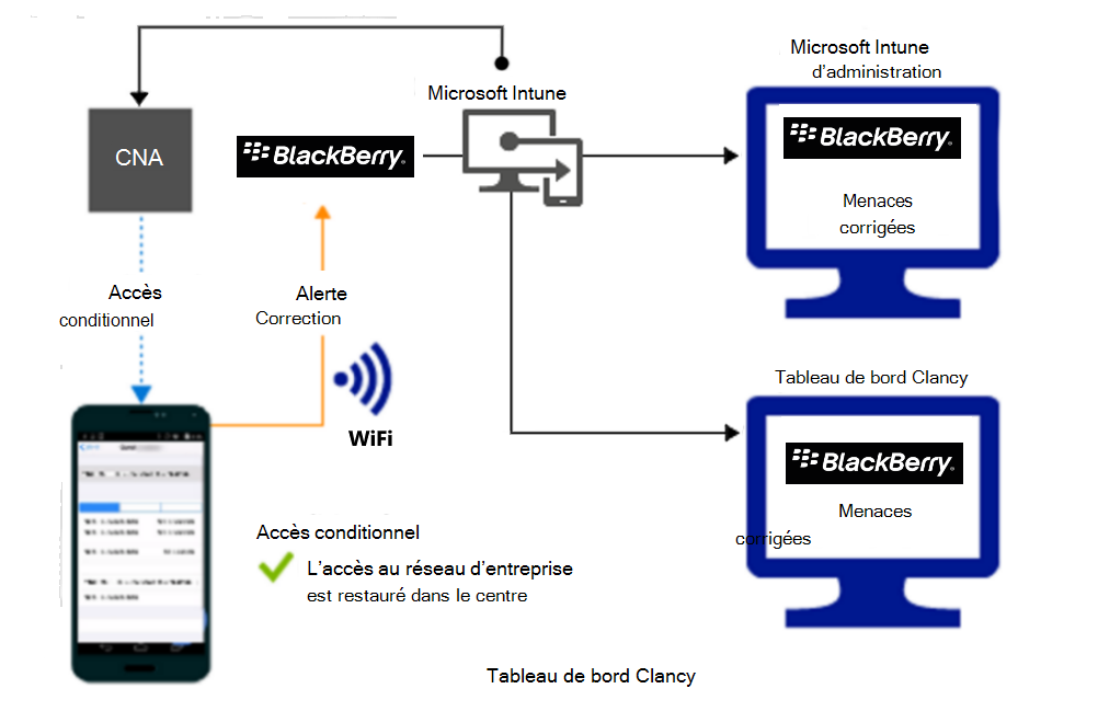  Diagramme du flux de produit pour l’octroi de l’accès via Wi-Fi une fois l’alerte corrigée. 