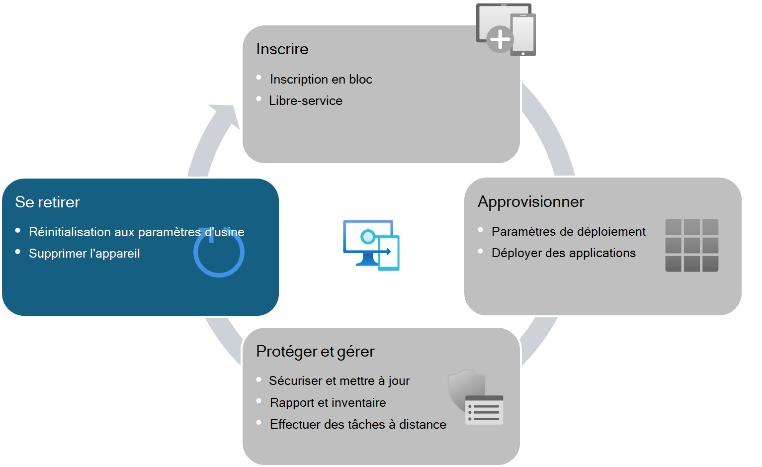 Cycle de vie des appareils gérés par Intune - Mise hors service