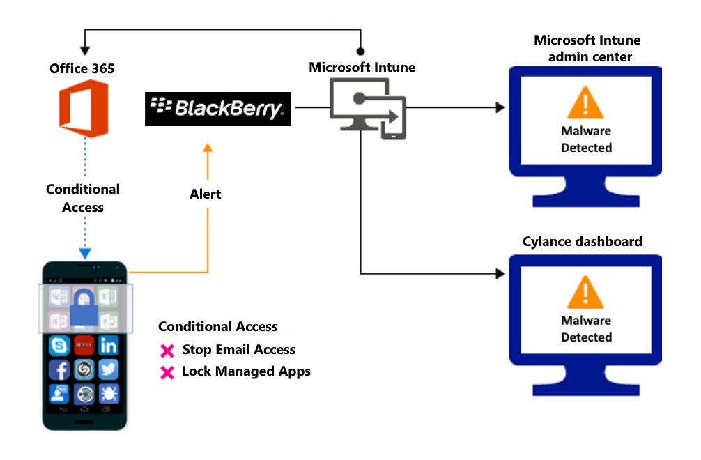 Diagramme du flux de produit pour bloquer l’accès en raison d’applications malveillantes.