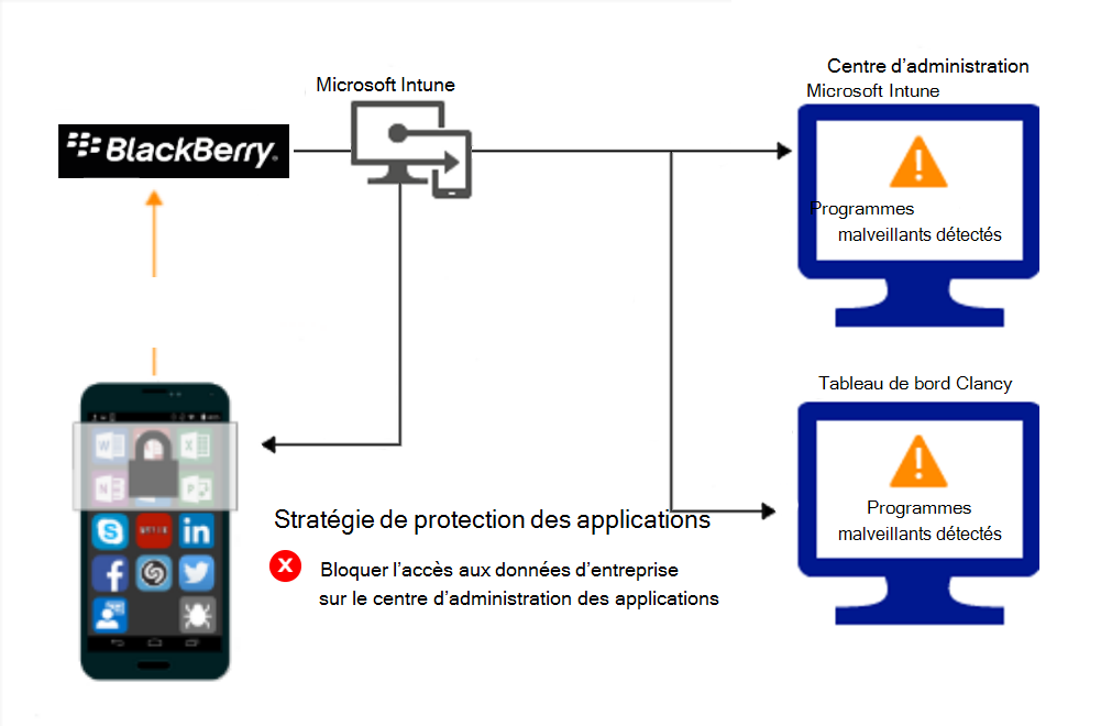 Diagramme du flux de produit pour les stratégies de protection des applications afin de bloquer l’accès en raison de programmes malveillants.