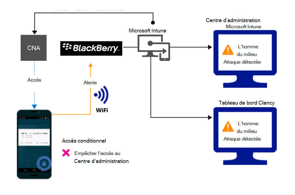 Diagramme du flux de produit pour bloquer l’accès via Wi-Fi en raison d’une alerte.