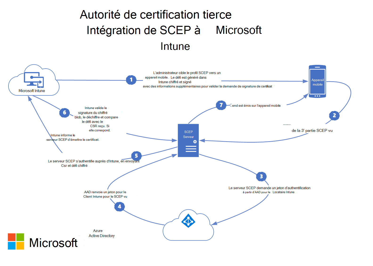 Comment l’autorité de certification tierce SCEP s’intègre à Microsoft Intune