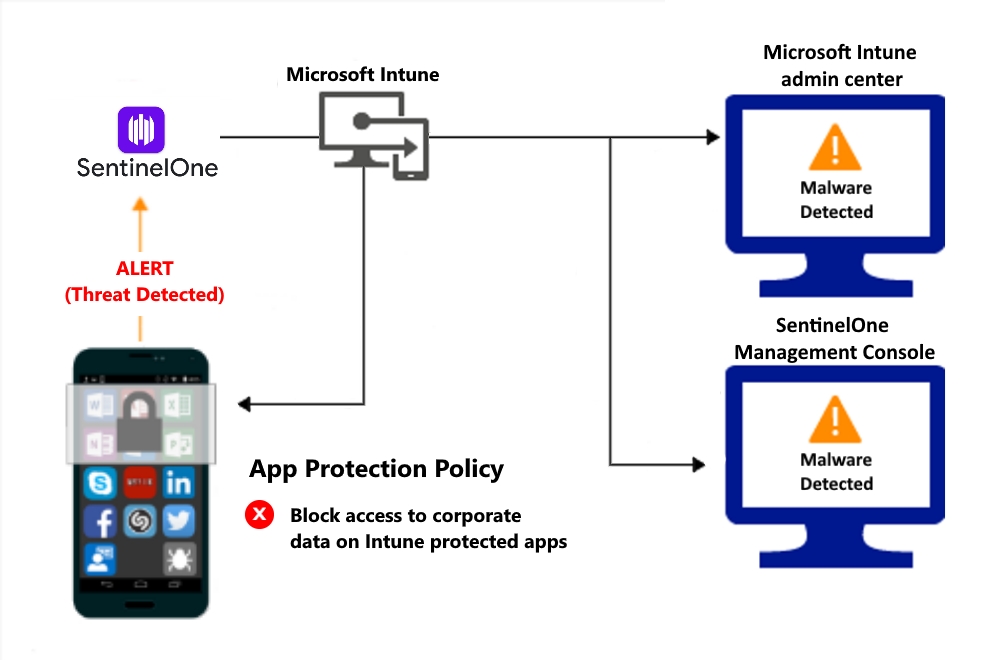 Flux de produit pour les stratégies de protection des applications afin de bloquer l’accès en raison de programmes malveillants.