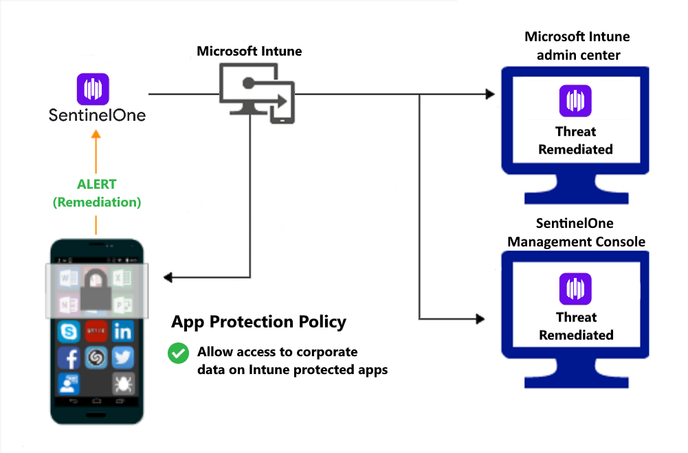 Flux de produit pour les stratégies de protection des applications afin d’accorder l’accès une fois les programmes malveillants corrigés.