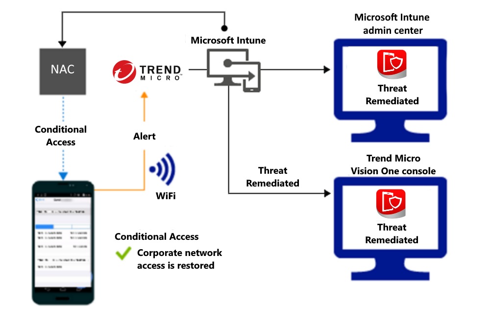  Flux de produit pour l’octroi de l’accès via Wi-Fi une fois l’alerte corrigée. 