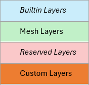 Explication des quatre codes de couleur dans la table Layers qui suit.