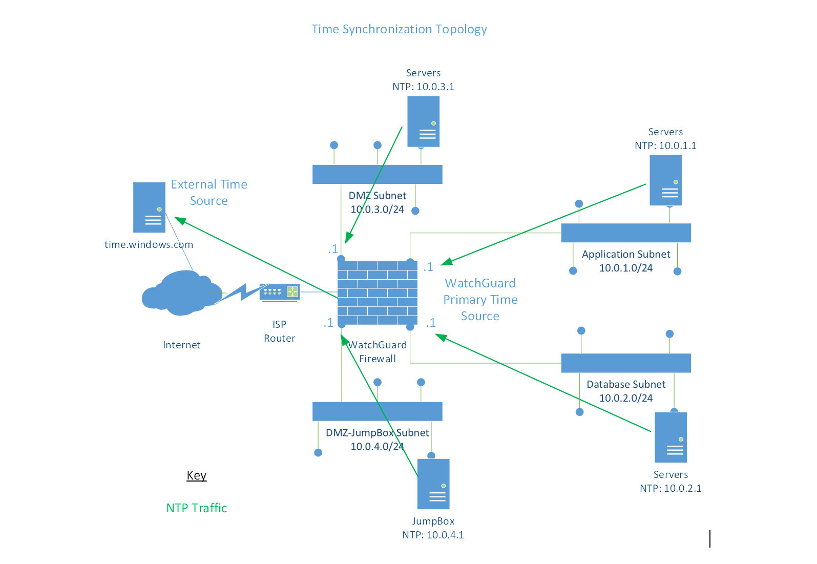 diagramme montrant la topologie de synchronisation de l’heure en cours d’utilisation.