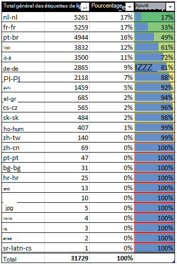 Capture d’écran d’un tableau montrant comment la base d’installation individuelle des modules linguistiques est résumée à la couverture globale.