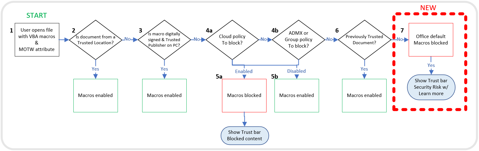 Capture d’écran d’un organigramme détaillant le processus et les conditions d’activation ou de blocage des macros VBA dans les fichiers avec des attributs MOTW.