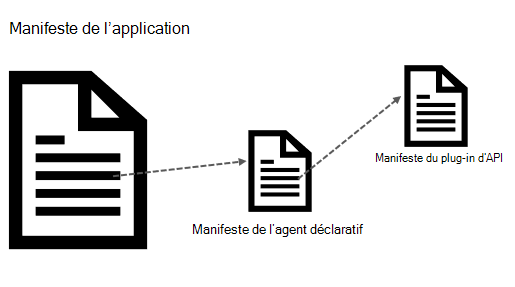 Diagramme montrant un manifeste d’application référençant un manifeste d’agent déclaratif et un manifeste de plug-in d’API. Le manifeste de l’agent déclaratif fait référence à un autre manifeste de plug-in d’API