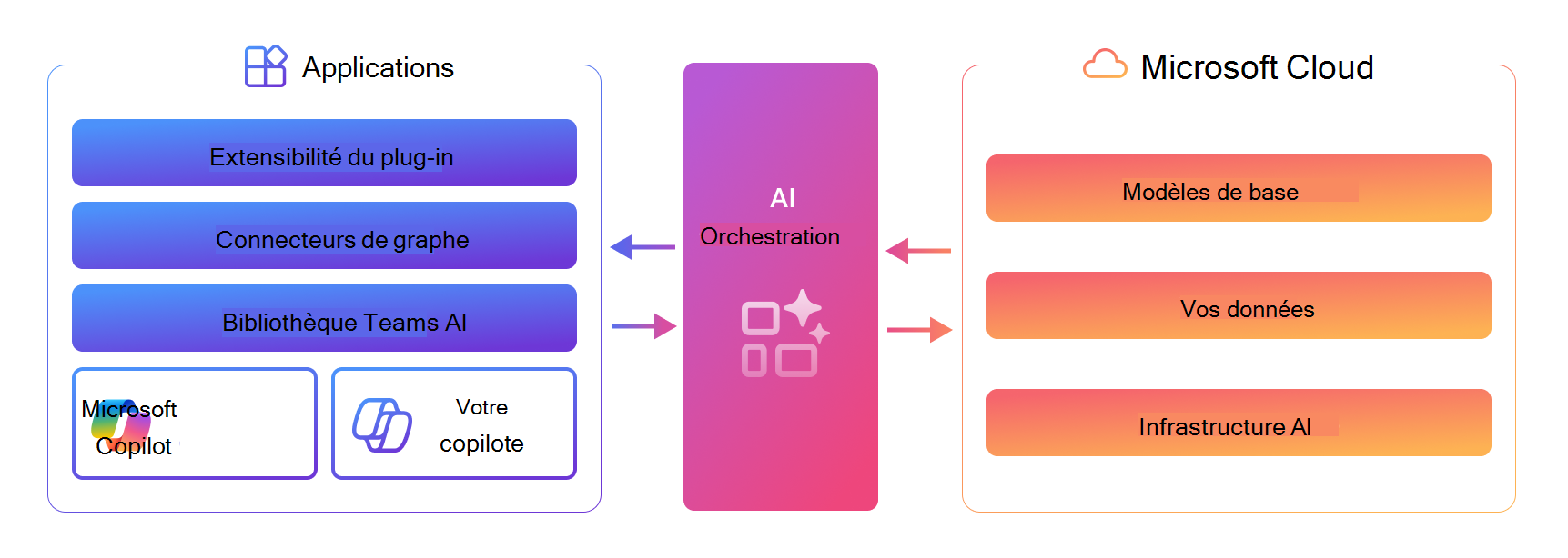 Diagramme de la couche d’orchestration IA, située entre les options d’extensibilité Copilot et la pile Microsoft AI Cloud (modèles de base, vos données, infrastructure IA)