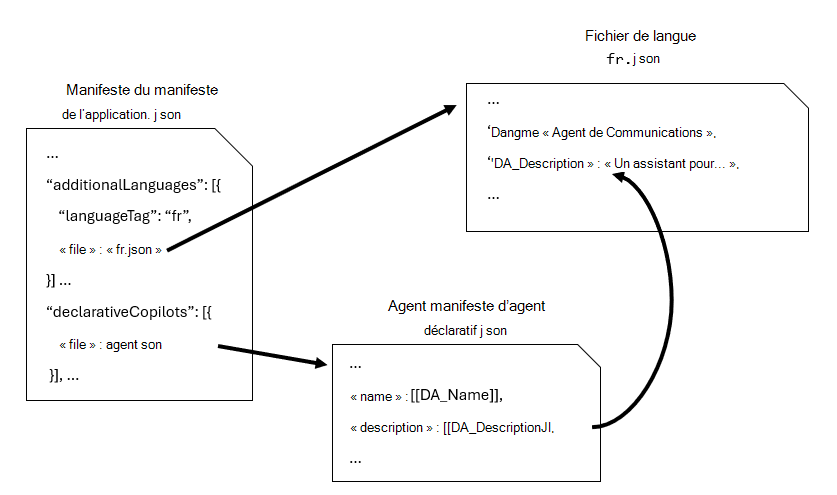 Diagramme montrant la relation entre le manifeste d’application, le manifeste de l’agent déclaratif et un fichier de langue pour les besoins de la localisation d’un agent Copilot